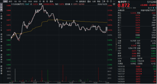 苹果VS华为，热点大PK！电子ETF（515260）最高上探2．54%，中科曙光、中国长城涨停-第2张图片-我爱旅游网