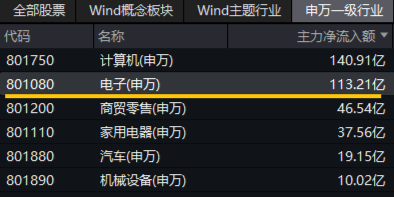 苹果VS华为，热点大PK！电子ETF（515260）最高上探2．54%，中科曙光、中国长城涨停-第3张图片-我爱旅游网