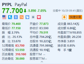 Paypal跌超7% Q3营收略低于预期-第1张图片-我爱旅游网