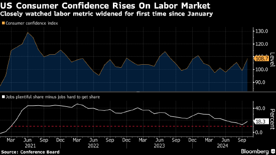 美国消费者信心创2021年以来最大升幅 对劳动力市场看法乐观-第1张图片-我爱旅游网