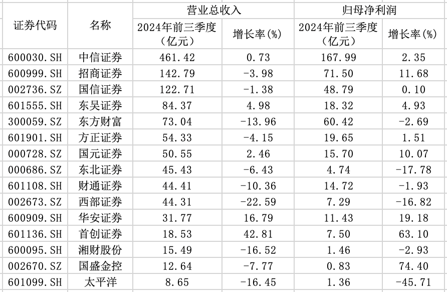 15家券商前三季度业绩出炉：3家营收超百亿元，9家实现归母净利润同比增长-第1张图片-我爱旅游网