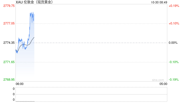 现货黄金短线走高 涨超2778美元-第2张图片-我爱旅游网