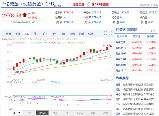 现货黄金短线走高 涨超2778美元-第3张图片-我爱旅游网