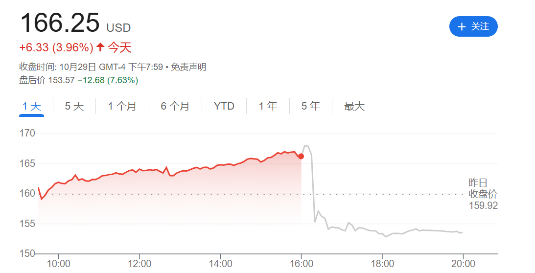 盘后重挫超7%！AMD交出“及格”财报成绩单 却仍未满足投资者期待-第1张图片-我爱旅游网