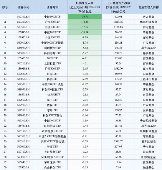 最不受欢迎ETF：10月29日南方中证1000ETF遭净赎回33.79亿元，华泰柏瑞沪深300ETF遭净赎回18.33亿元（名单）-第1张图片-我爱旅游网