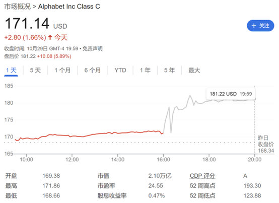 AI发力！Alphabet Q3营收和利润均超预期 盘后大涨近6%-第1张图片-我爱旅游网