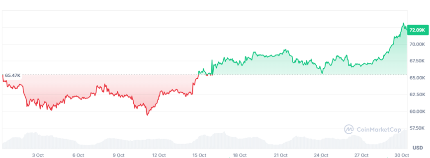 直逼历史高点！比特币本月暴涨13% 特朗普交易已经稳了？-第1张图片-我爱旅游网