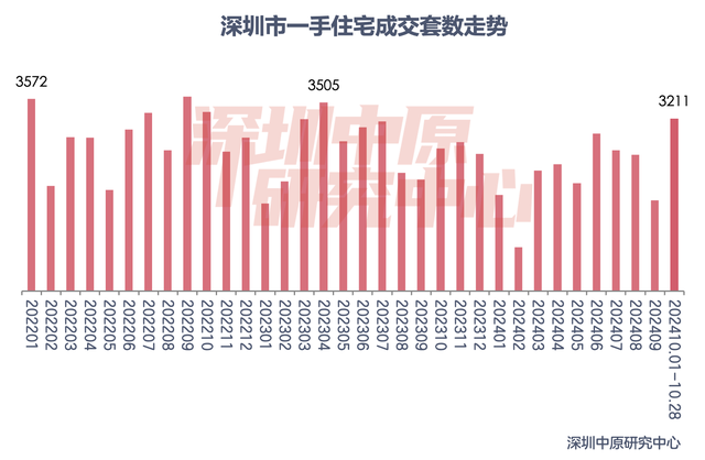 楼市新政满月！深圳一二手房成交翻倍增长，上海新房成交创下半年新高-第1张图片-我爱旅游网