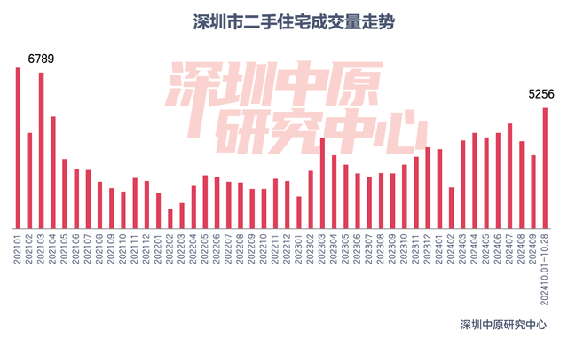 楼市新政满月！深圳一二手房成交翻倍增长，上海新房成交创下半年新高-第2张图片-我爱旅游网