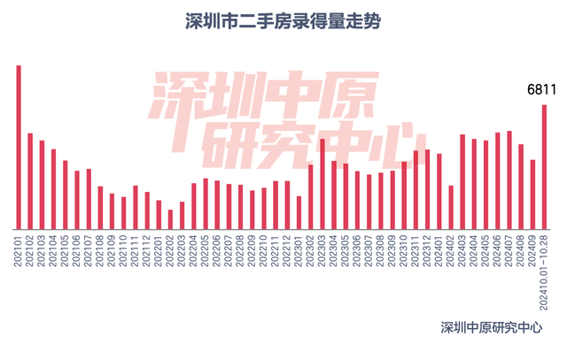 楼市新政满月！深圳一二手房成交翻倍增长，上海新房成交创下半年新高-第3张图片-我爱旅游网