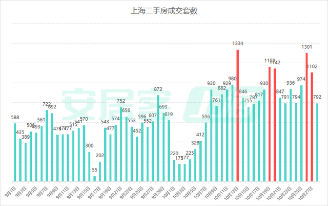 楼市新政满月！深圳一二手房成交翻倍增长，上海新房成交创下半年新高-第4张图片-我爱旅游网