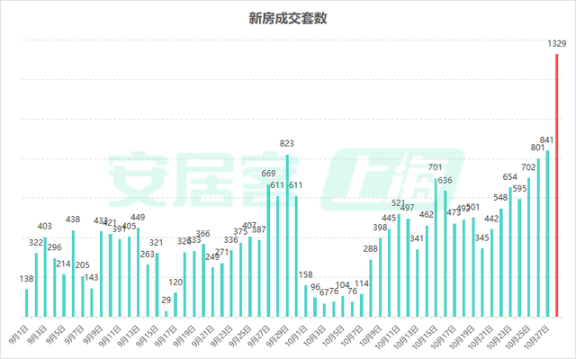 楼市新政满月！深圳一二手房成交翻倍增长，上海新房成交创下半年新高-第5张图片-我爱旅游网