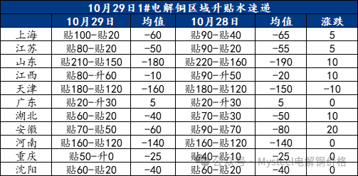 Mysteel日报：铜价持续震荡 电解铜现货市场成交表现有限（10.29）-第3张图片-我爱旅游网