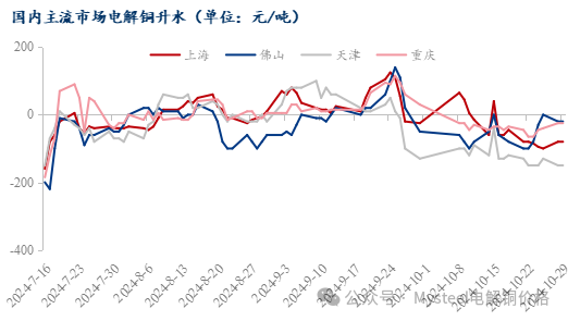 Mysteel日报：铜价持续震荡 电解铜现货市场成交表现有限（10.29）-第4张图片-我爱旅游网