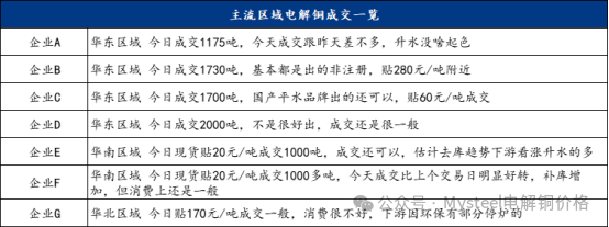 Mysteel日报：铜价持续震荡 电解铜现货市场成交表现有限（10.29）-第5张图片-我爱旅游网