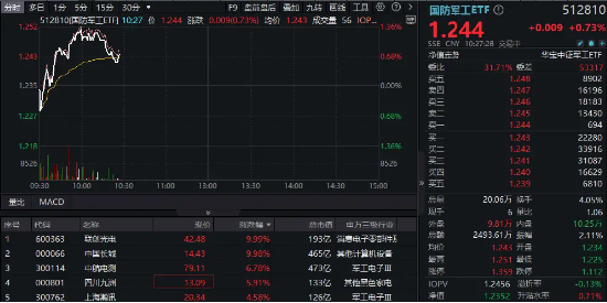 国防军工异动，联创光电、长城军工强势两连板，低空经济概念卷土重来！国防军工ETF（512810）盘中拉涨超1%-第1张图片-我爱旅游网