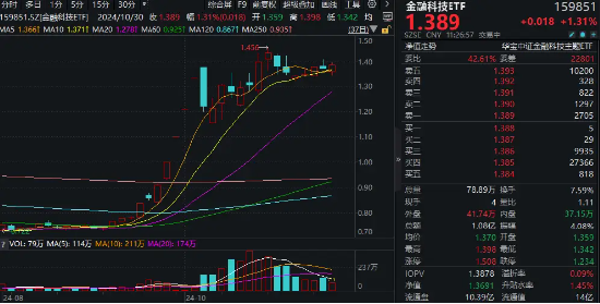 “业绩+题材”驱动，金融科技异动拉升！金融科技ETF（159851）翻红涨逾1%，凌志软件20CM涨停-第1张图片-我爱旅游网