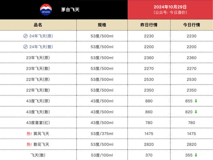 这届双十一，白酒价格还挺得住吗？-第8张图片-我爱旅游网