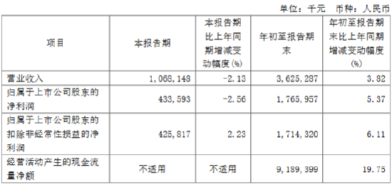 无锡银行：前三季度实现归母净利润17.66亿元 同比增长5.37%-第1张图片-我爱旅游网