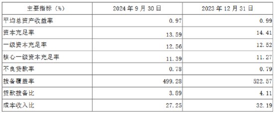 无锡银行：前三季度实现归母净利润17.66亿元 同比增长5.37%-第3张图片-我爱旅游网