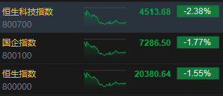 收评：港股恒指跌1.55% 科指跌2.38%半导体概念股跌幅居前-第3张图片-我爱旅游网