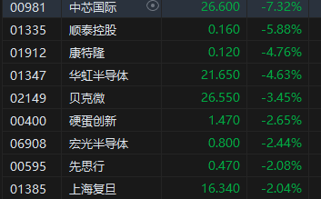 收评：港股恒指跌1.55% 科指跌2.38%半导体概念股跌幅居前-第4张图片-我爱旅游网