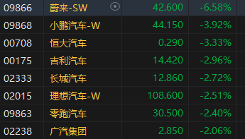 收评：港股恒指跌1.55% 科指跌2.38%半导体概念股跌幅居前-第5张图片-我爱旅游网