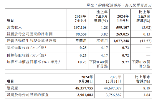 工商银行：前三季度净利润2690.25亿元 同比增长0.13%-第1张图片-我爱旅游网