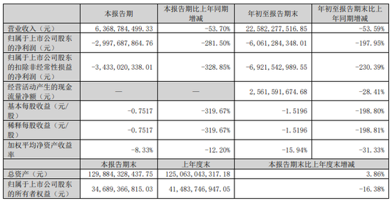 连亏四个季度！TCL中环何时破局？-第1张图片-我爱旅游网