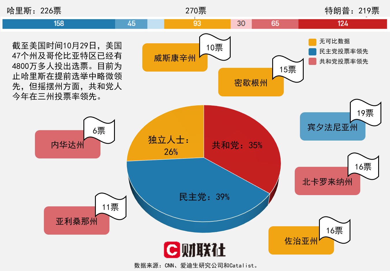 4800万美国选民已提前投票 共和党在三个摇摆州领先！-第1张图片-我爱旅游网