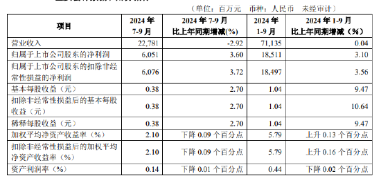 华夏银行：前三季度实现归母净利润185.11亿元 同比增加3.1%-第1张图片-我爱旅游网