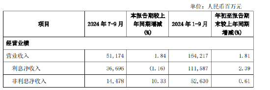 兴业银行：前三季度实现归母净利润630.06亿元 同比下降3.02%-第1张图片-我爱旅游网