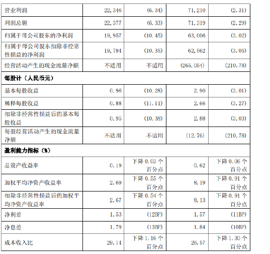 兴业银行：前三季度实现归母净利润630.06亿元 同比下降3.02%-第2张图片-我爱旅游网