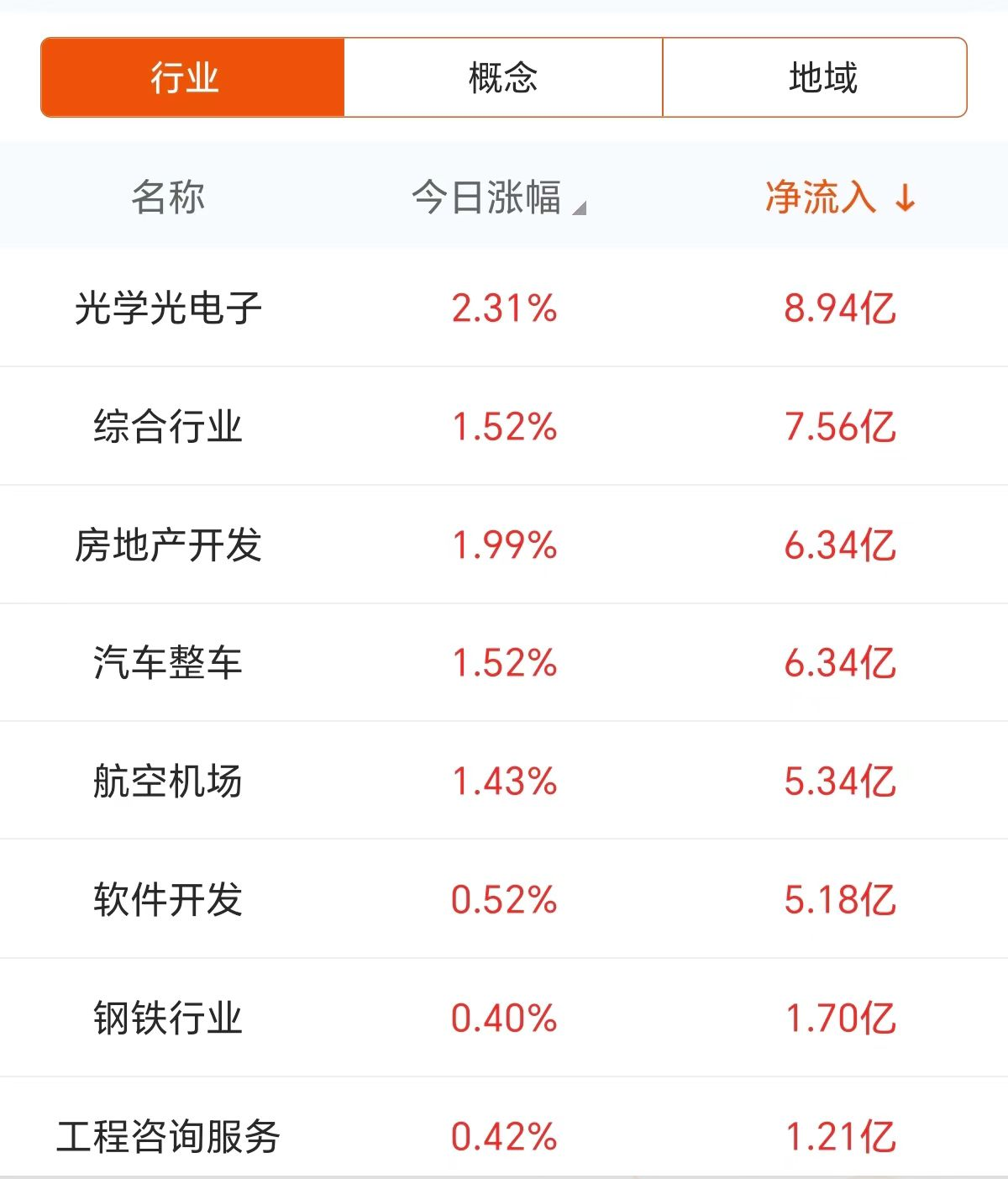 数据复盘：8.94亿净流入光学光电子 龙虎榜抢筹常山北明-第4张图片-我爱旅游网