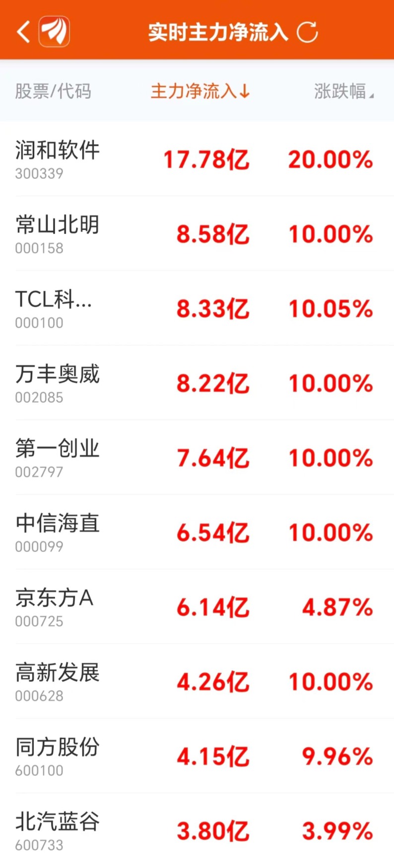 数据复盘：8.94亿净流入光学光电子 龙虎榜抢筹常山北明-第5张图片-我爱旅游网