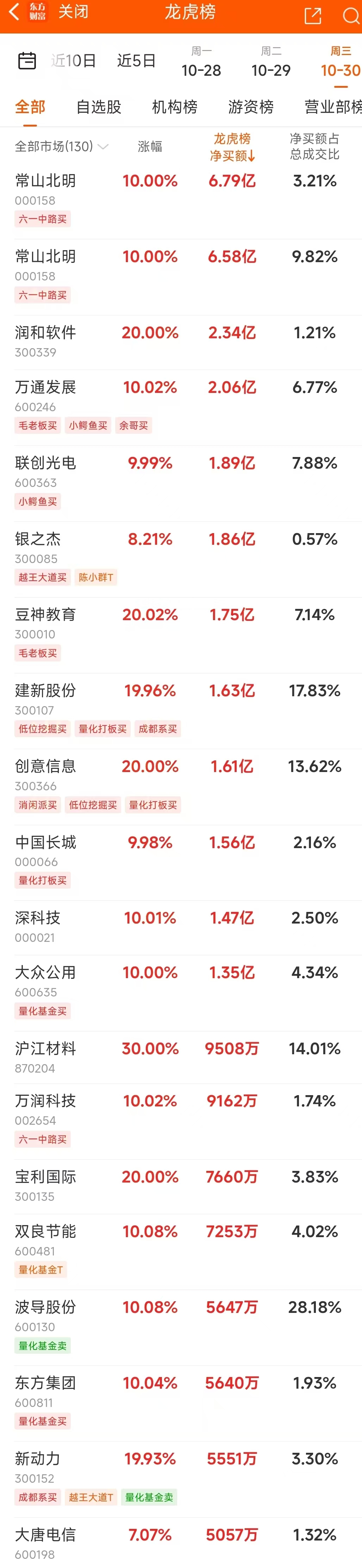 数据复盘：8.94亿净流入光学光电子 龙虎榜抢筹常山北明-第9张图片-我爱旅游网