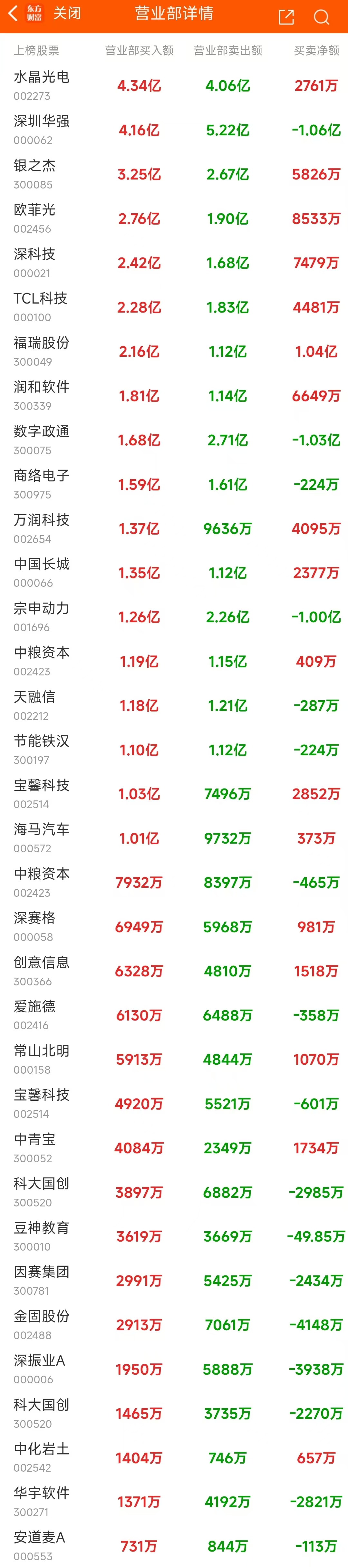 数据复盘：8.94亿净流入光学光电子 龙虎榜抢筹常山北明-第12张图片-我爱旅游网