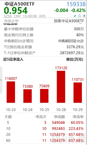 ETF日报：当前美联储降息、国内货币政策发力的大背景比较利好大盘成长方向，中证A500可能更适合当下行情-第1张图片-我爱旅游网