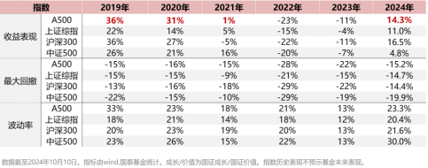 ETF日报：当前美联储降息、国内货币政策发力的大背景比较利好大盘成长方向，中证A500可能更适合当下行情-第2张图片-我爱旅游网