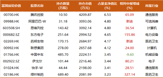 大幅提升港股占比，富国白冰洋三季度持仓一览：新进阿里、药明生物，寻找错误定价资产-第3张图片-我爱旅游网