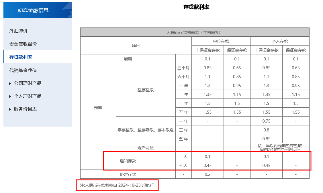 首家逆市大幅上调！上海银行11月8日起将调高个人通知存款利率 多家银行仍在跟进下调-第2张图片-我爱旅游网