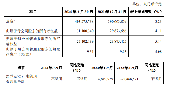 厦门银行：前三季度实现归母净利润19.34亿元 同比下降6.27%-第1张图片-我爱旅游网