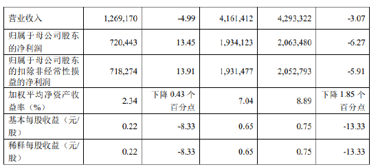 厦门银行：前三季度实现归母净利润19.34亿元 同比下降6.27%-第2张图片-我爱旅游网