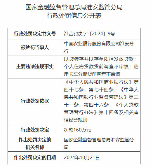 中国农业银行淮安分行被罚160万元：因以贷转存并以存单质押发放贷款等违法违规行为-第1张图片-我爱旅游网