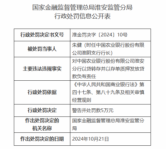 中国农业银行淮安分行被罚160万元：因以贷转存并以存单质押发放贷款等违法违规行为-第2张图片-我爱旅游网