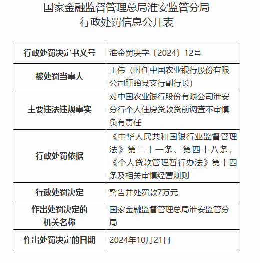 中国农业银行淮安分行被罚160万元：因以贷转存并以存单质押发放贷款等违法违规行为-第4张图片-我爱旅游网