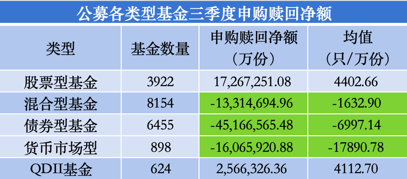 三季度股基、QDII获净申购，多位明星基金经理业绩回暖却遭净赎回-第2张图片-我爱旅游网