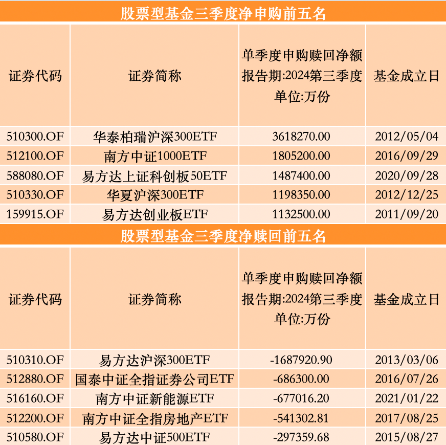 三季度股基、QDII获净申购，多位明星基金经理业绩回暖却遭净赎回-第3张图片-我爱旅游网