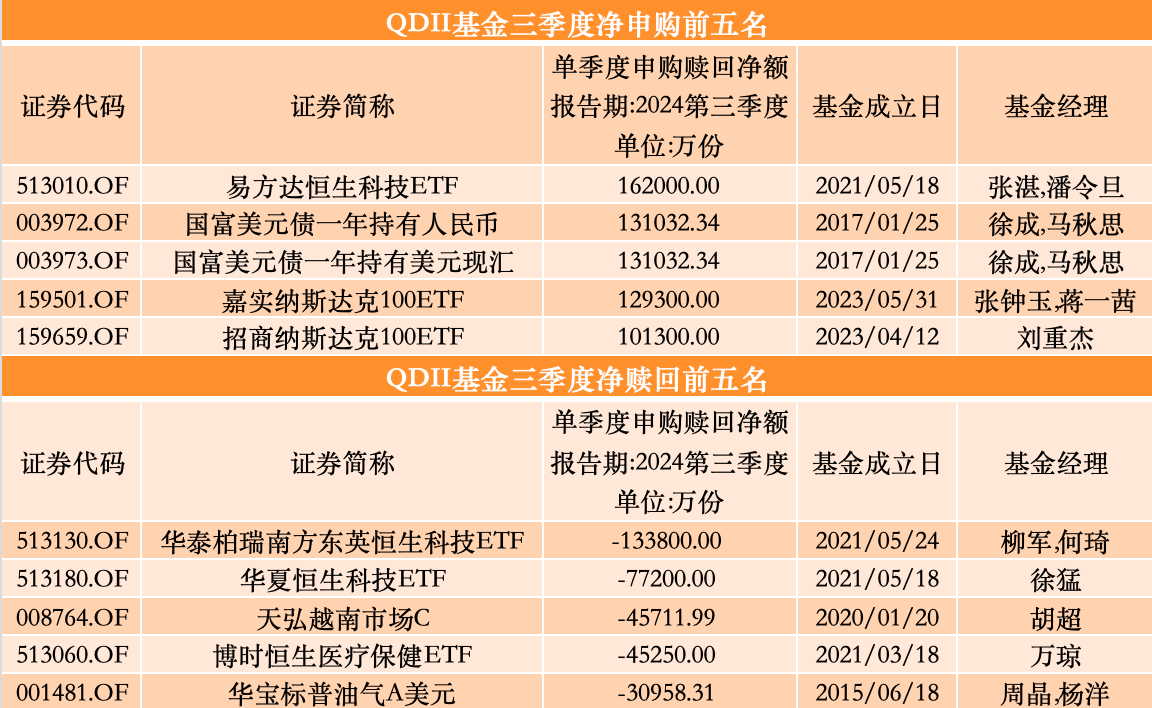 三季度股基、QDII获净申购，多位明星基金经理业绩回暖却遭净赎回-第4张图片-我爱旅游网