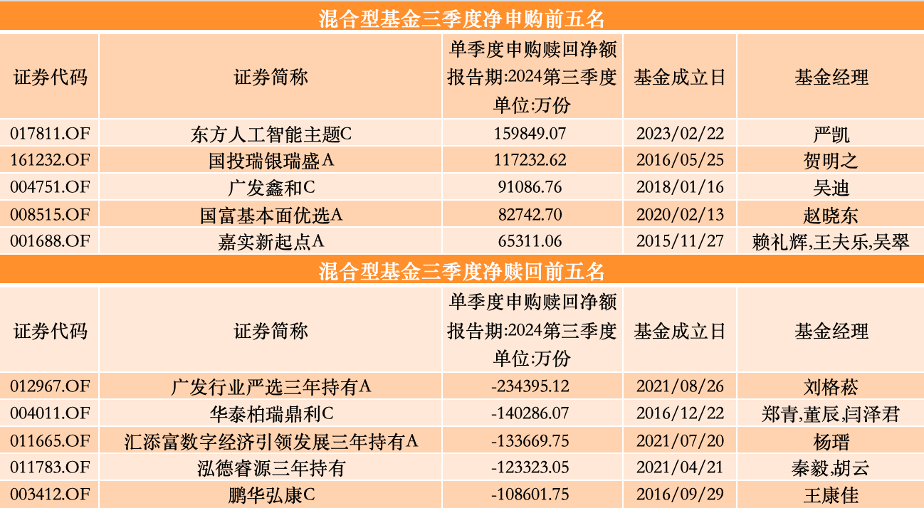 三季度股基、QDII获净申购，多位明星基金经理业绩回暖却遭净赎回-第5张图片-我爱旅游网